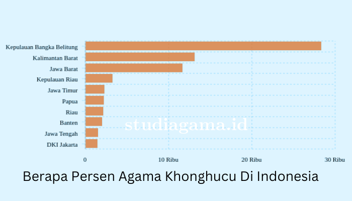 Berapa Persen Agama Khonghucu Di Indonesia Ada Dimana